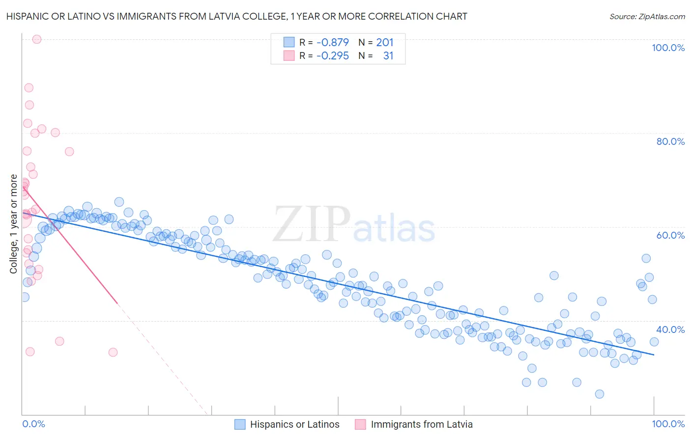 Hispanic or Latino vs Immigrants from Latvia College, 1 year or more