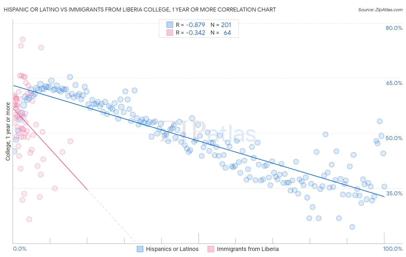 Hispanic or Latino vs Immigrants from Liberia College, 1 year or more