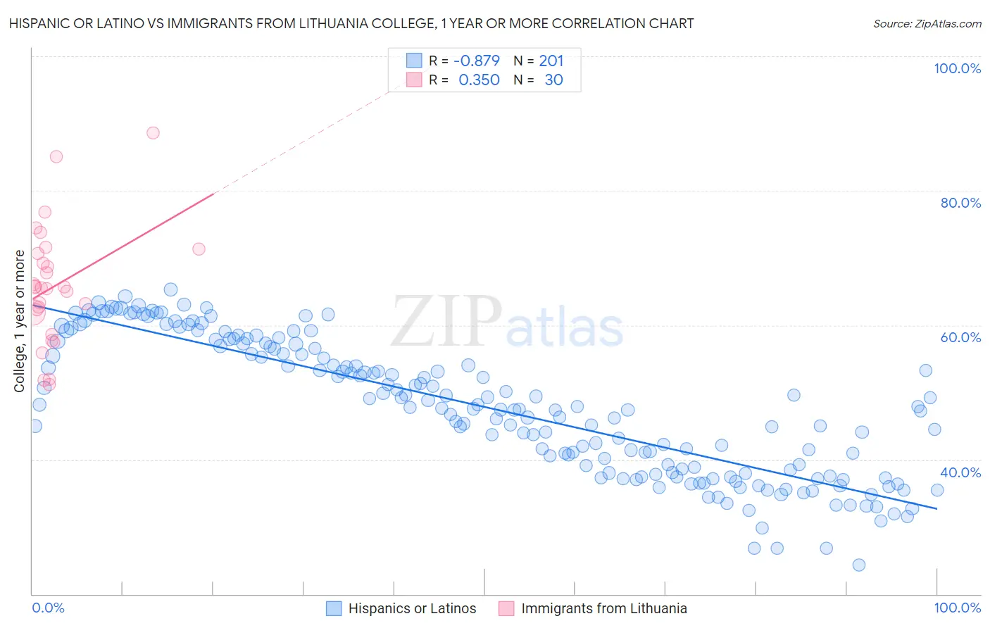 Hispanic or Latino vs Immigrants from Lithuania College, 1 year or more