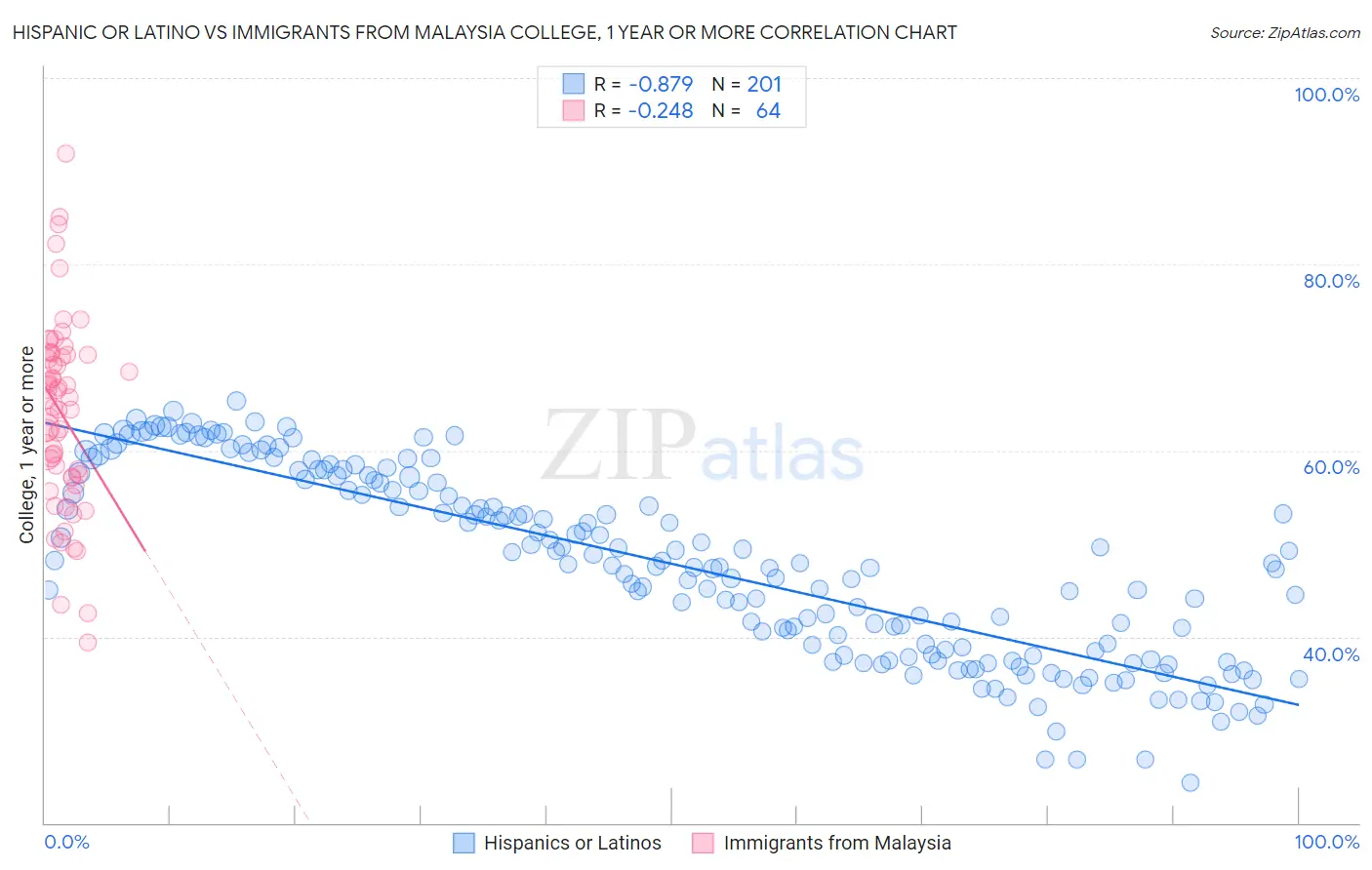 Hispanic or Latino vs Immigrants from Malaysia College, 1 year or more