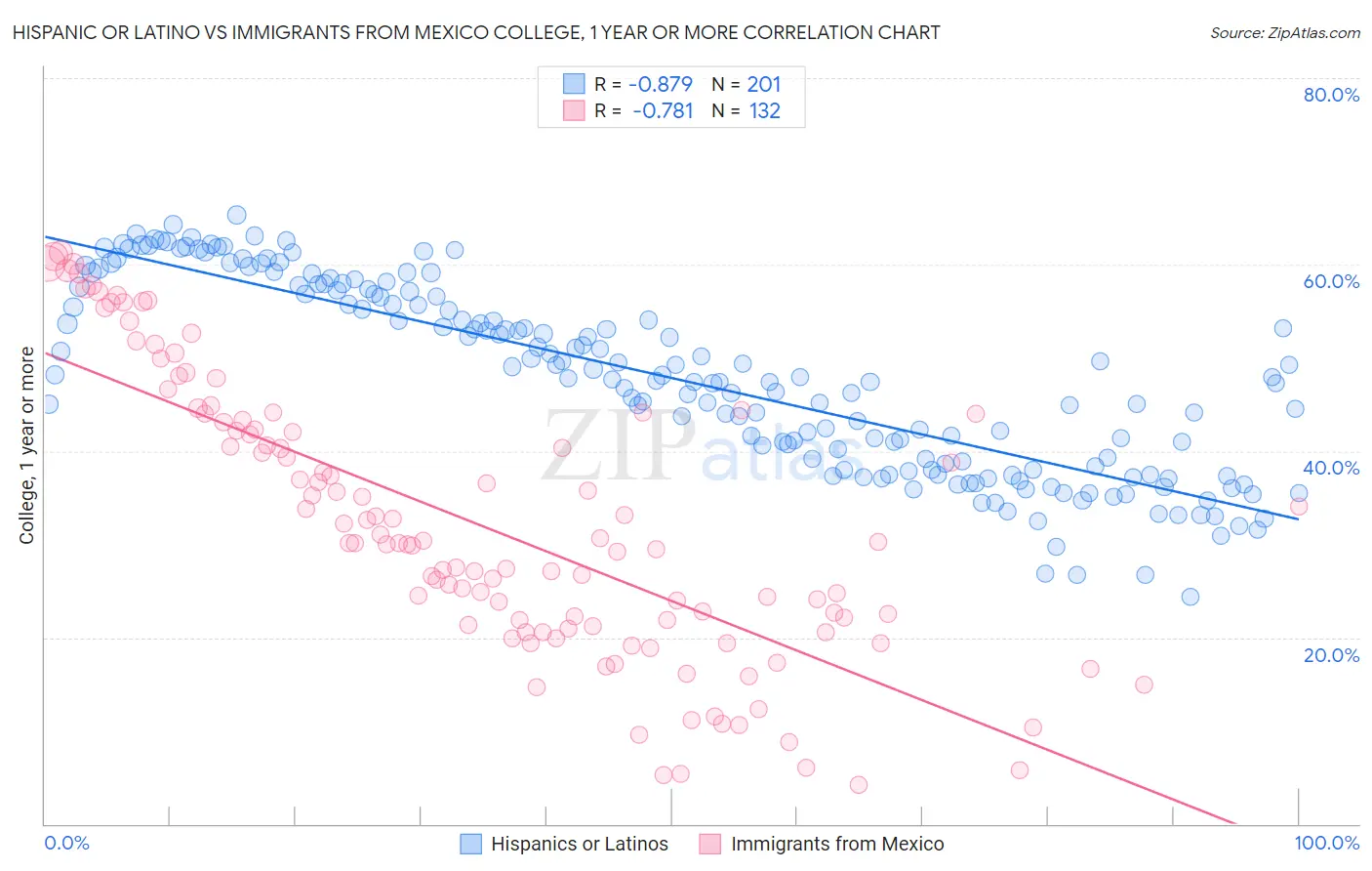 Hispanic or Latino vs Immigrants from Mexico College, 1 year or more