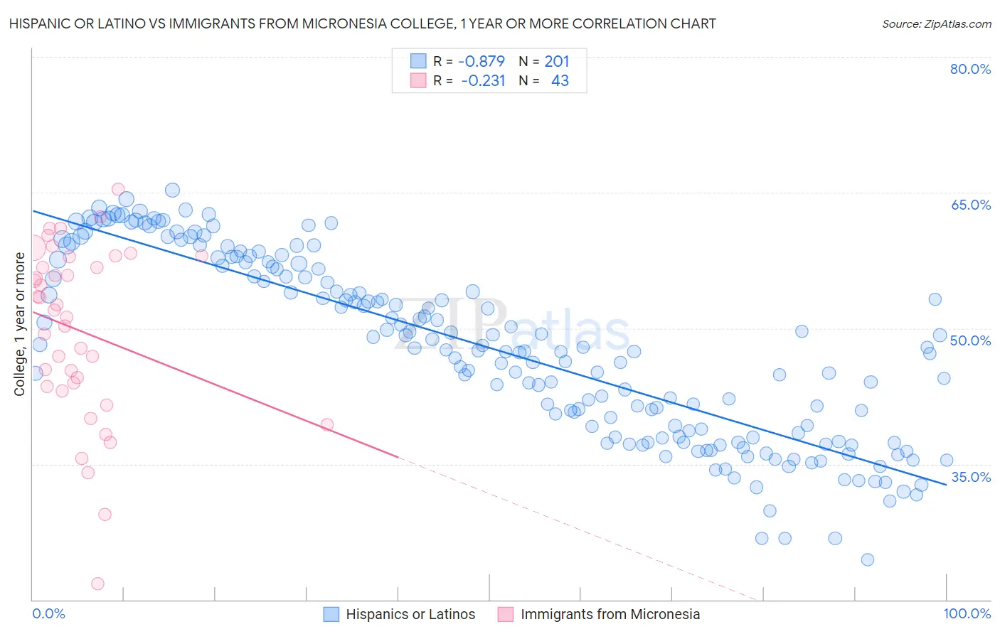 Hispanic or Latino vs Immigrants from Micronesia College, 1 year or more