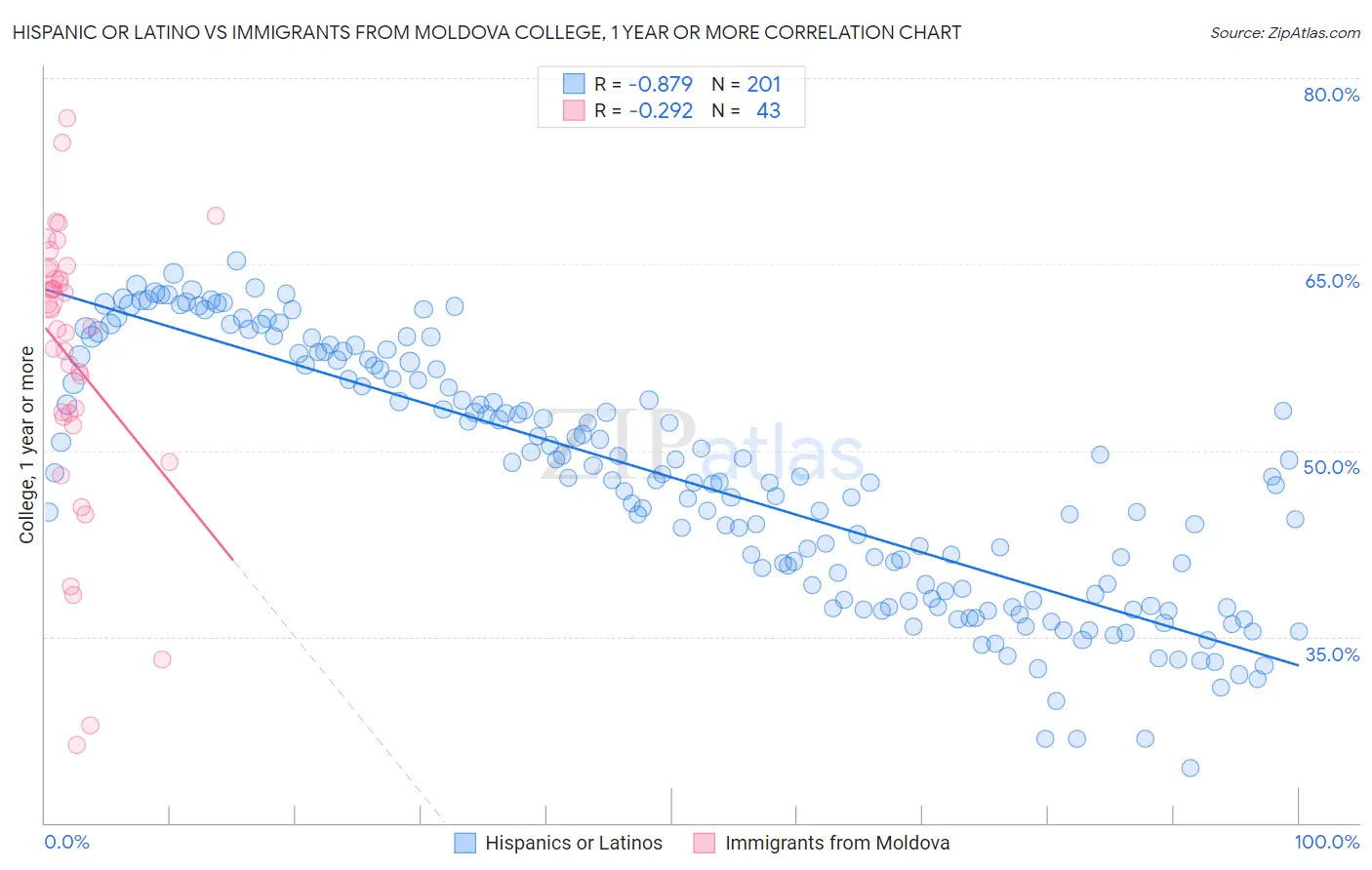 Hispanic or Latino vs Immigrants from Moldova College, 1 year or more