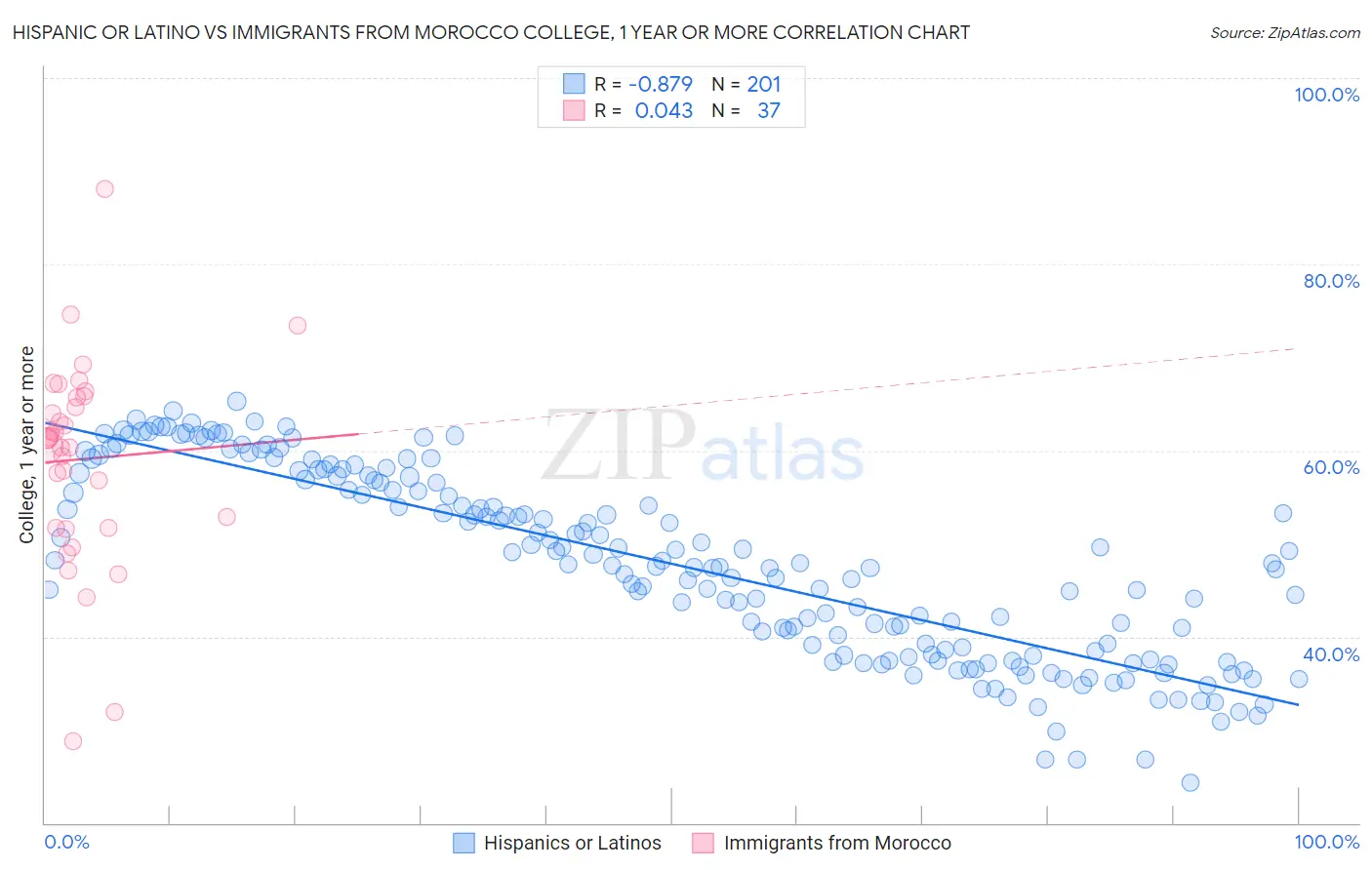 Hispanic or Latino vs Immigrants from Morocco College, 1 year or more