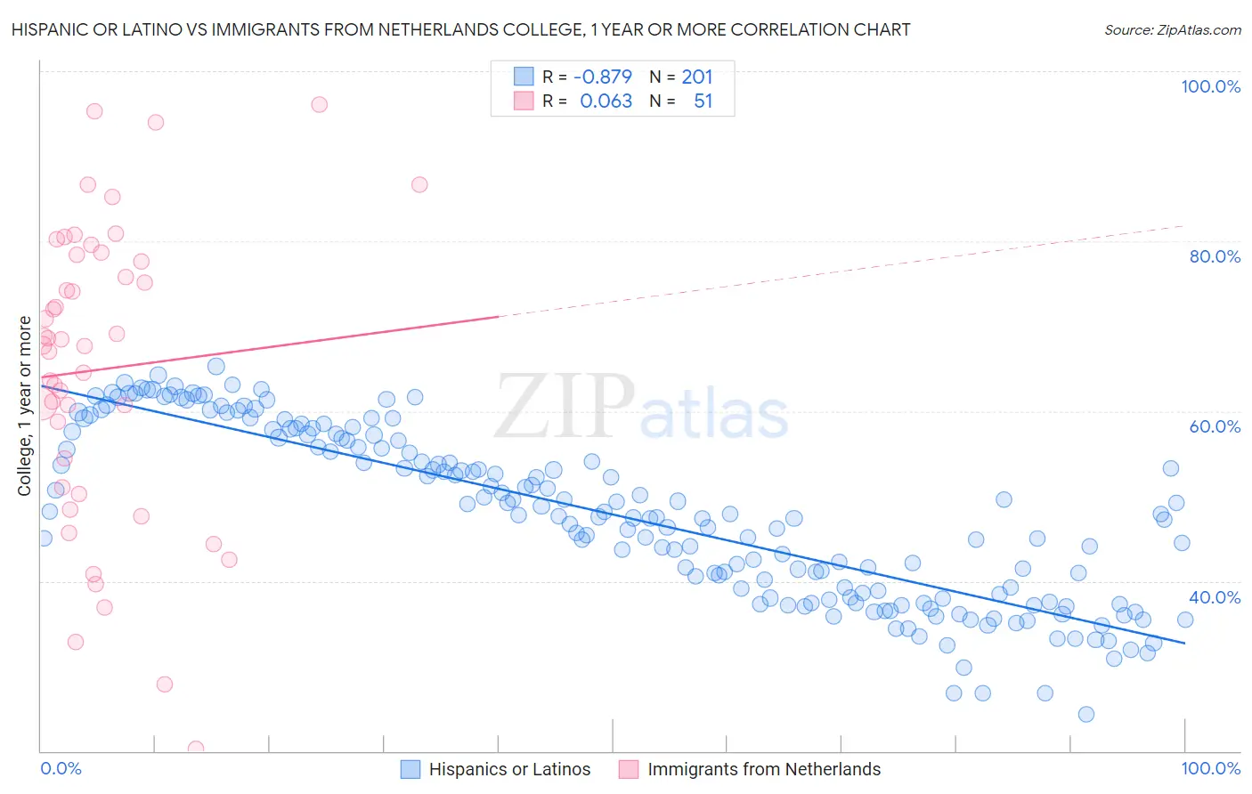 Hispanic or Latino vs Immigrants from Netherlands College, 1 year or more