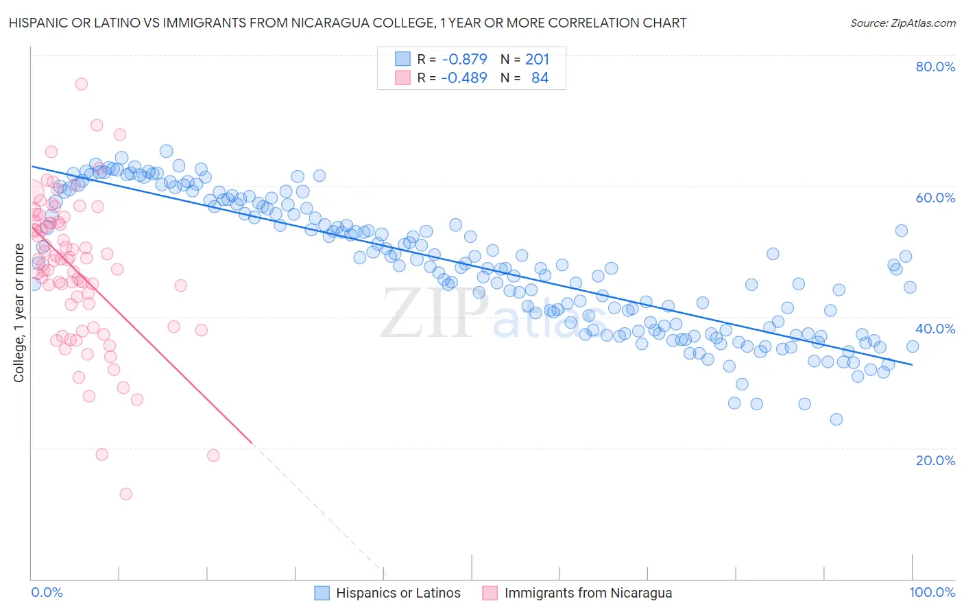 Hispanic or Latino vs Immigrants from Nicaragua College, 1 year or more