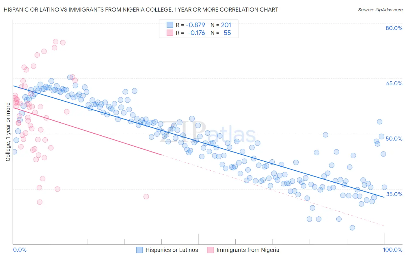 Hispanic or Latino vs Immigrants from Nigeria College, 1 year or more