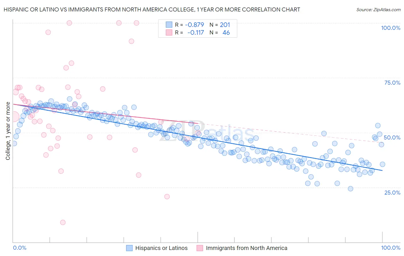 Hispanic or Latino vs Immigrants from North America College, 1 year or more