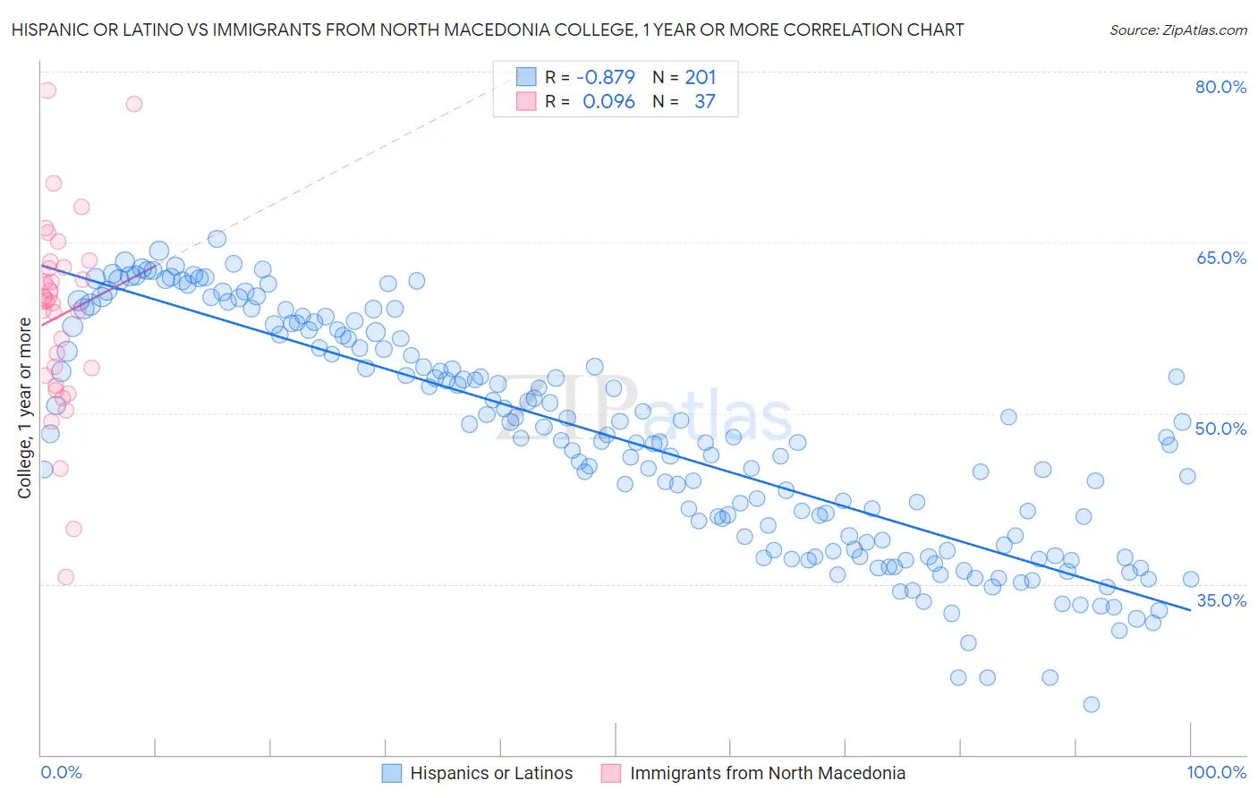 Hispanic or Latino vs Immigrants from North Macedonia College, 1 year or more