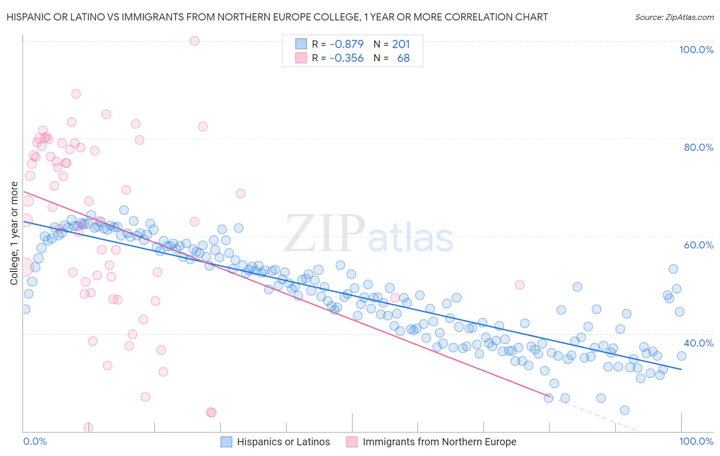 Hispanic or Latino vs Immigrants from Northern Europe College, 1 year or more