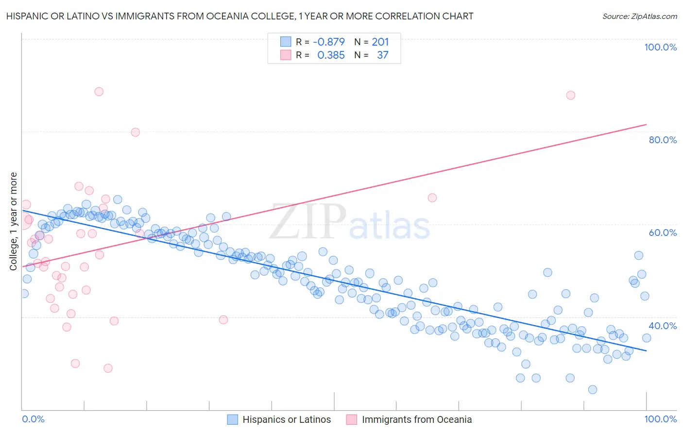 Hispanic or Latino vs Immigrants from Oceania College, 1 year or more