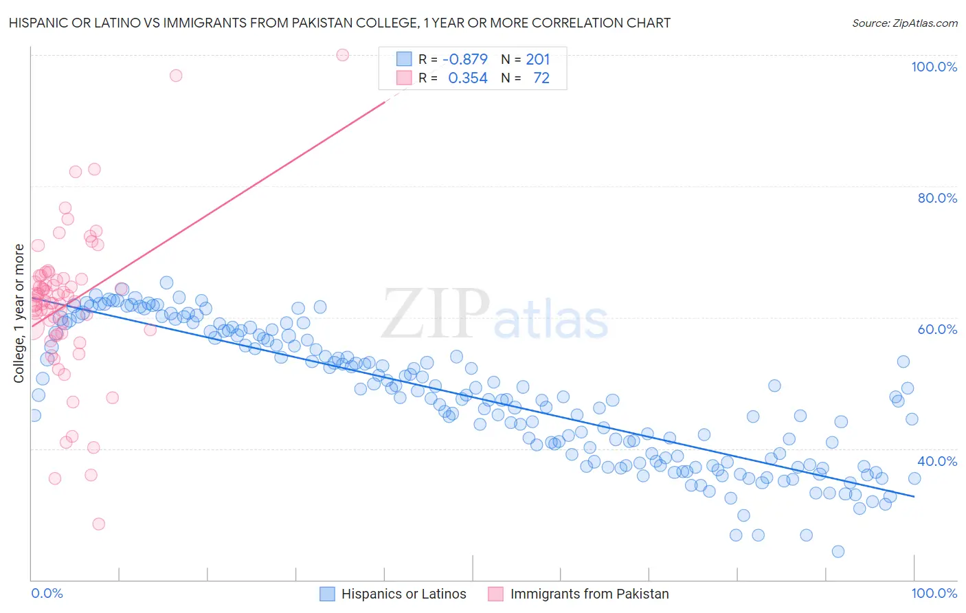 Hispanic or Latino vs Immigrants from Pakistan College, 1 year or more