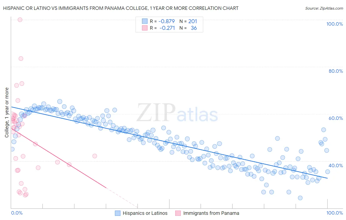 Hispanic or Latino vs Immigrants from Panama College, 1 year or more