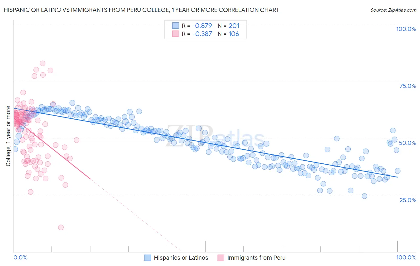 Hispanic or Latino vs Immigrants from Peru College, 1 year or more