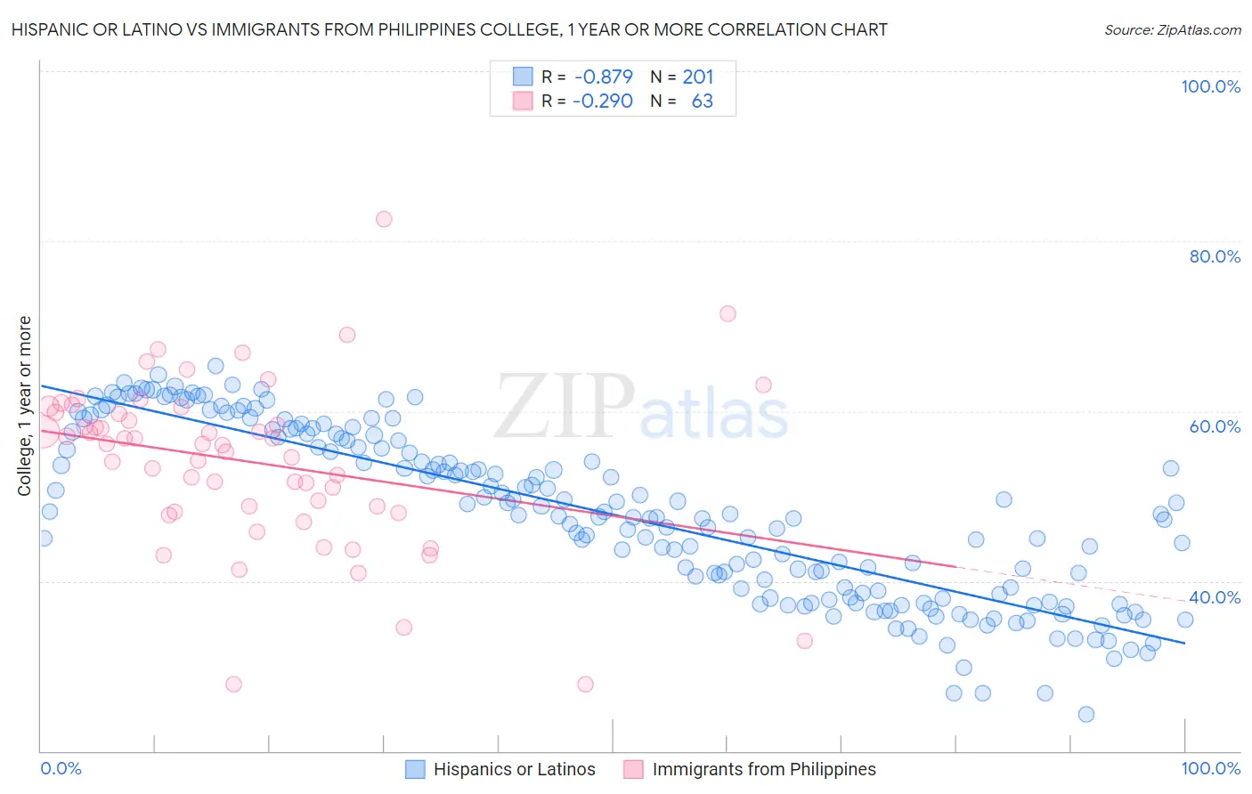 Hispanic or Latino vs Immigrants from Philippines College, 1 year or more