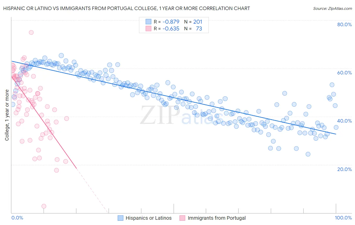 Hispanic or Latino vs Immigrants from Portugal College, 1 year or more