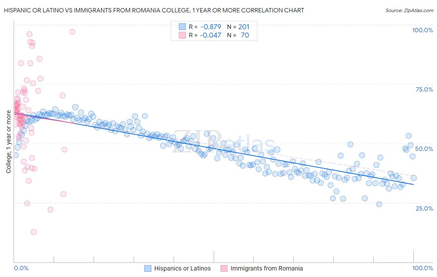 Hispanic or Latino vs Immigrants from Romania College, 1 year or more