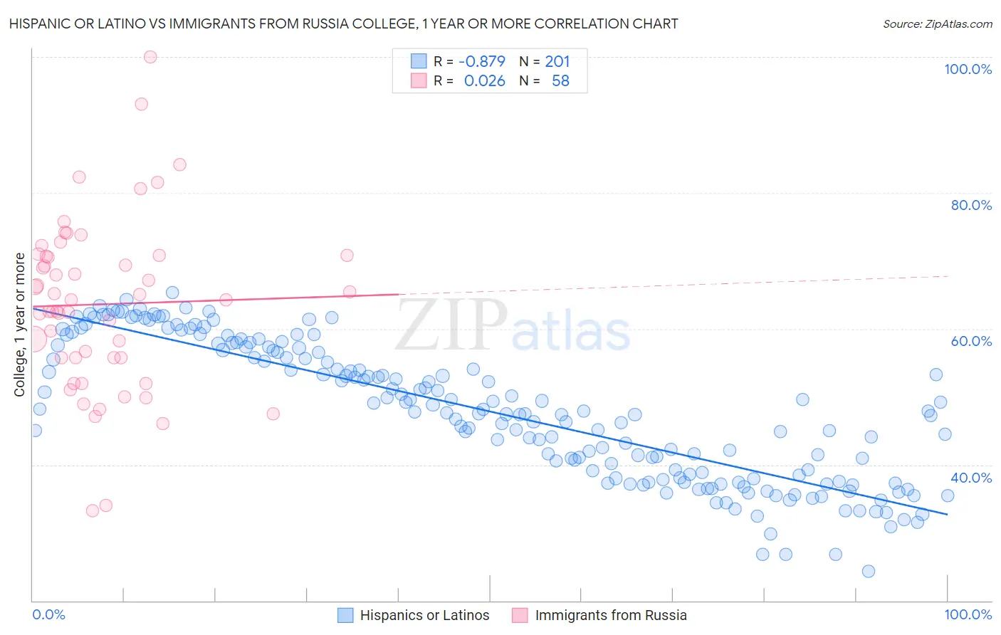 Hispanic or Latino vs Immigrants from Russia College, 1 year or more