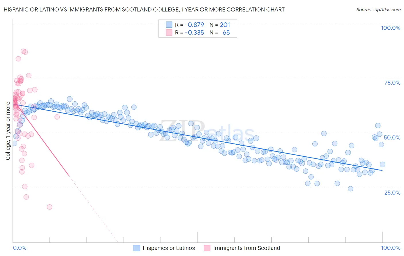 Hispanic or Latino vs Immigrants from Scotland College, 1 year or more