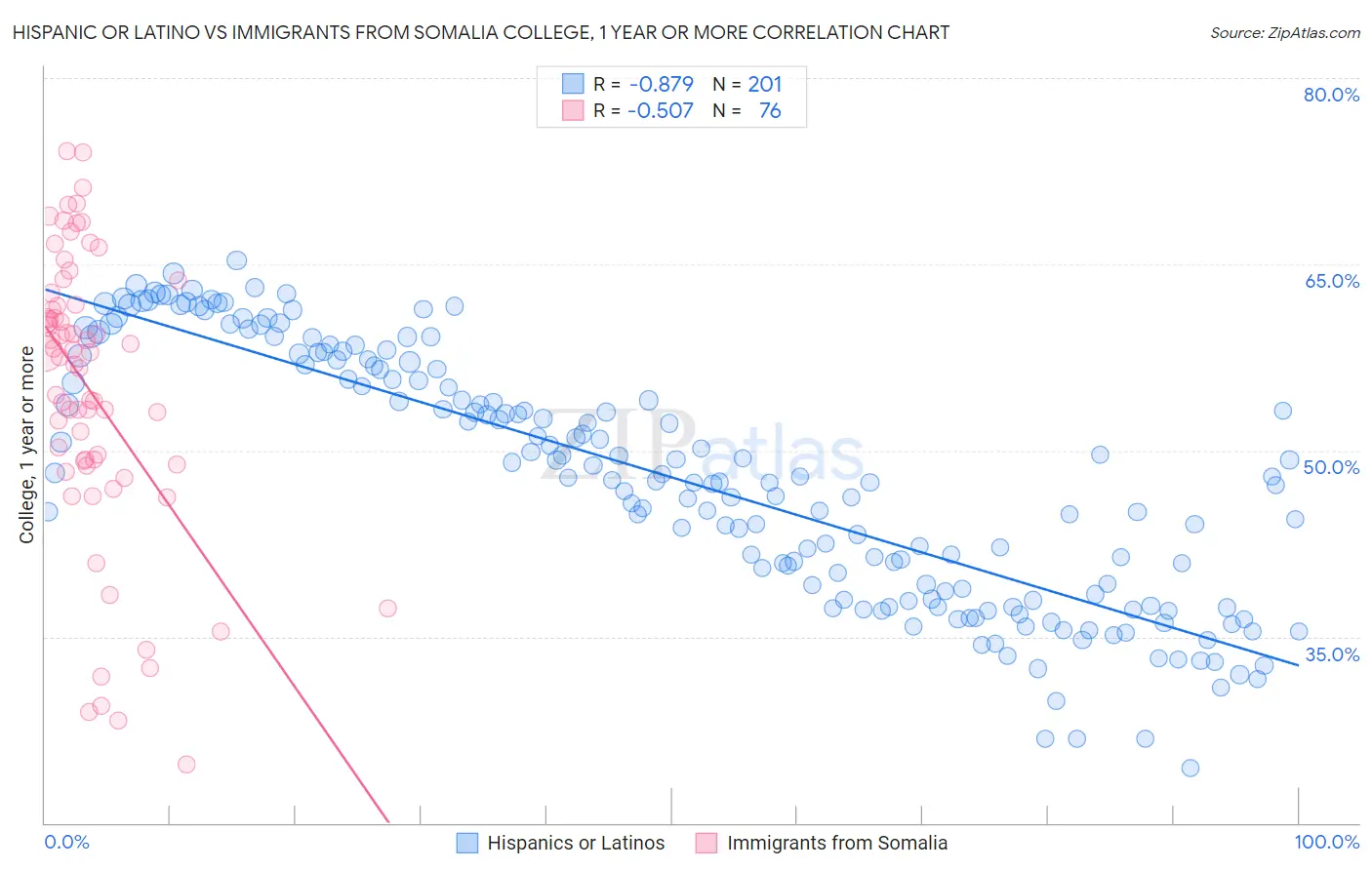 Hispanic or Latino vs Immigrants from Somalia College, 1 year or more