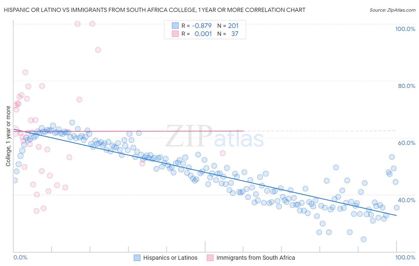 Hispanic or Latino vs Immigrants from South Africa College, 1 year or more