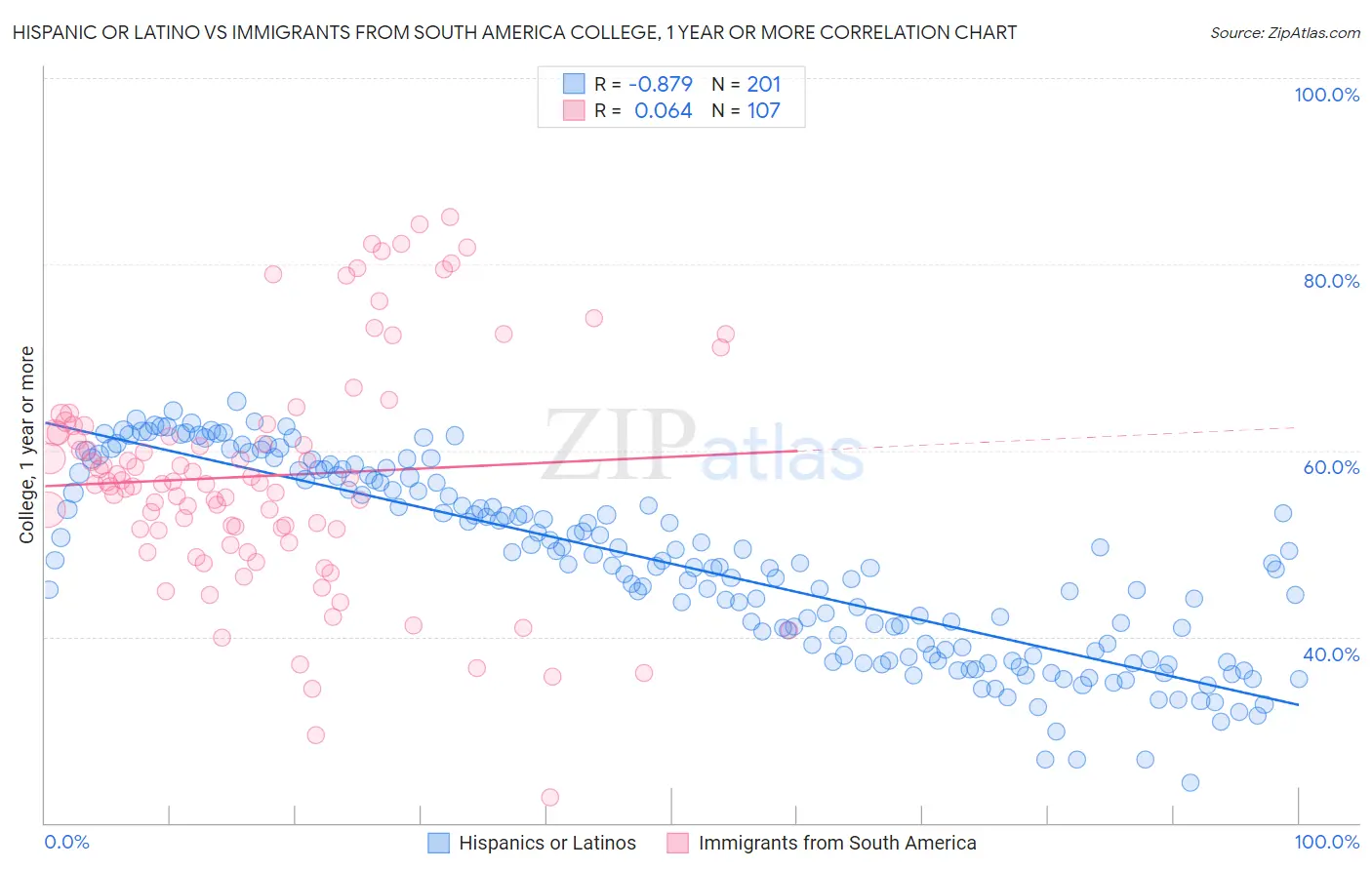 Hispanic or Latino vs Immigrants from South America College, 1 year or more