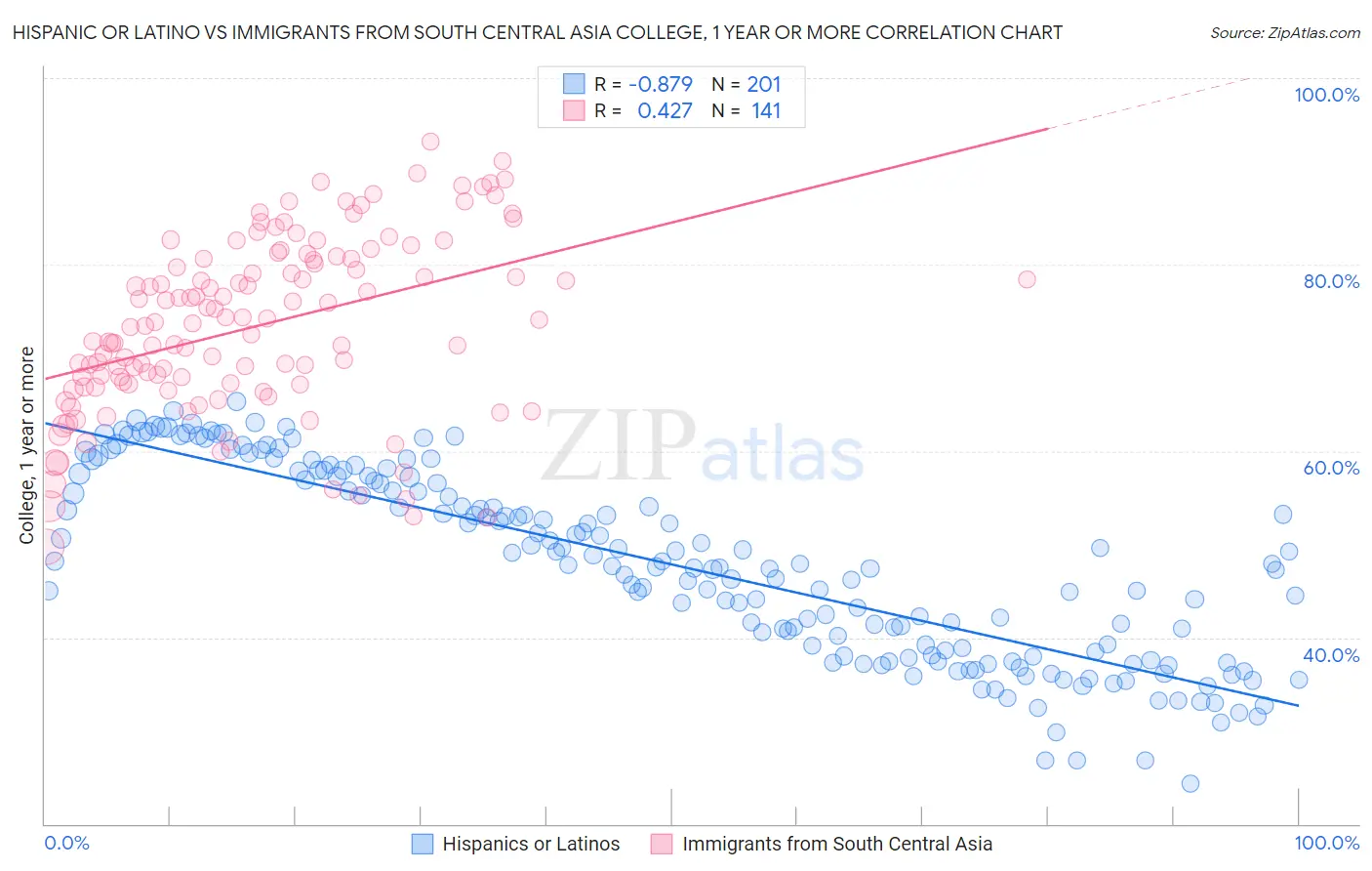 Hispanic or Latino vs Immigrants from South Central Asia College, 1 year or more