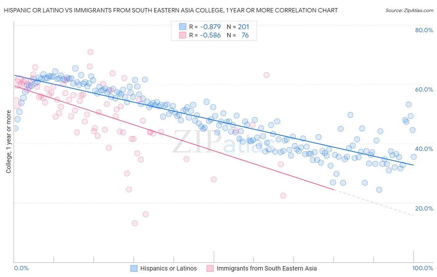 Hispanic or Latino vs Immigrants from South Eastern Asia College, 1 year or more