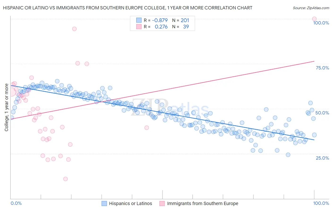 Hispanic or Latino vs Immigrants from Southern Europe College, 1 year or more