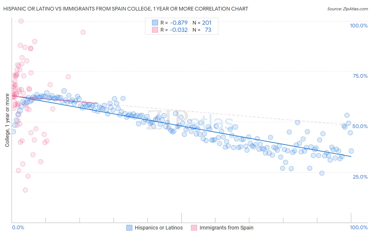 Hispanic or Latino vs Immigrants from Spain College, 1 year or more