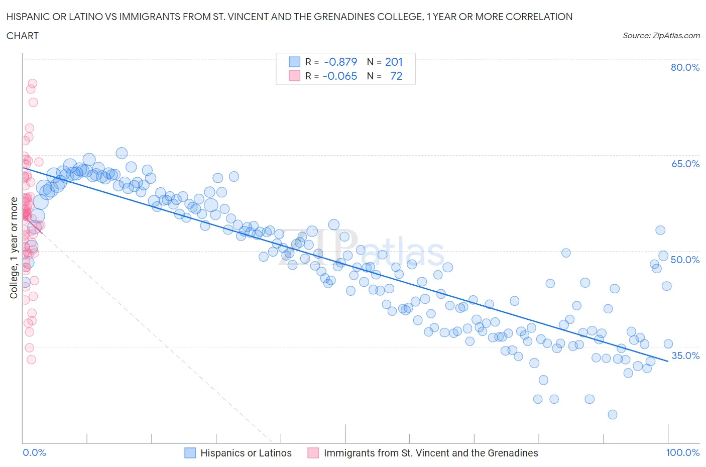 Hispanic or Latino vs Immigrants from St. Vincent and the Grenadines College, 1 year or more