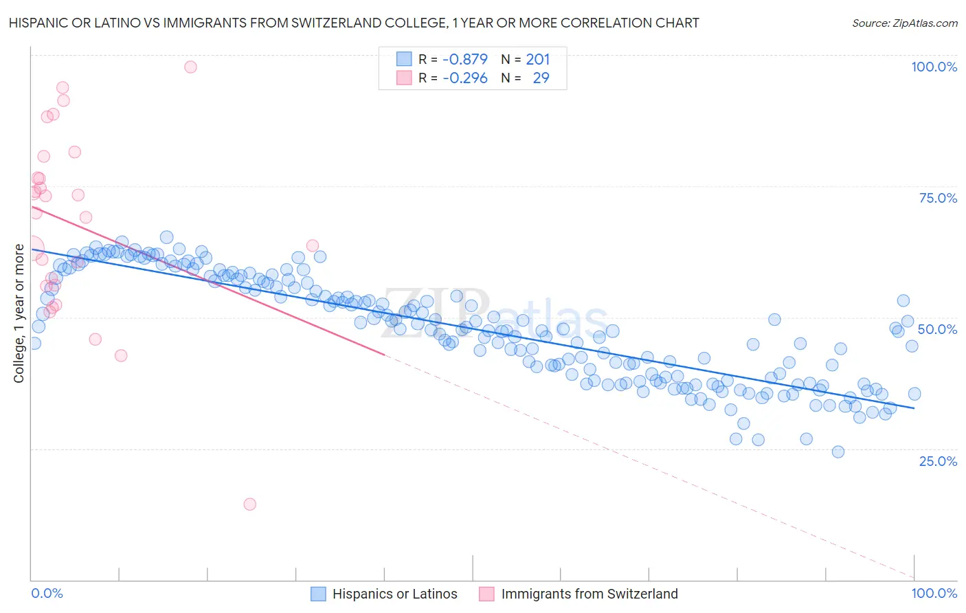 Hispanic or Latino vs Immigrants from Switzerland College, 1 year or more