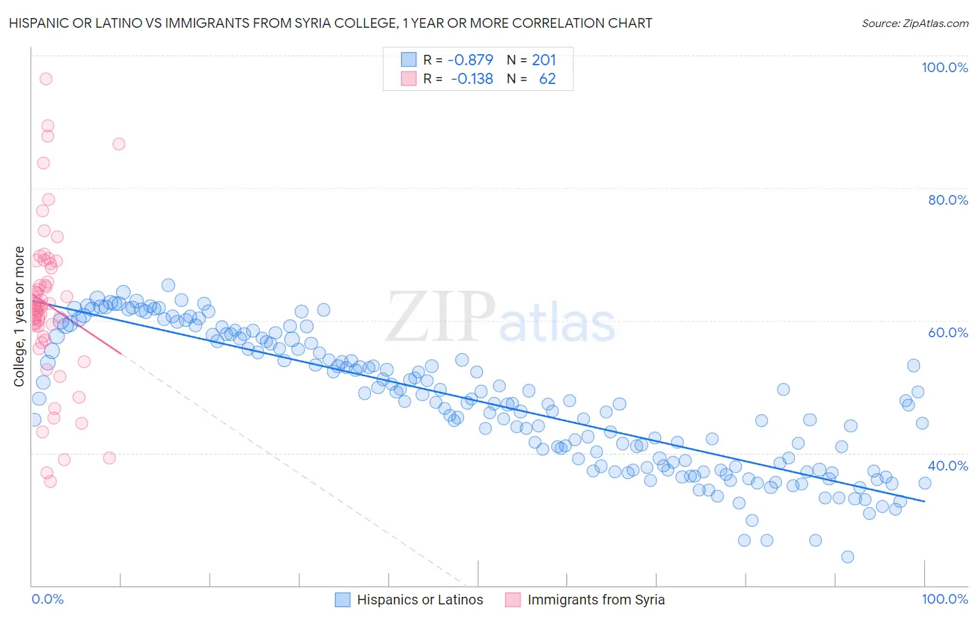 Hispanic or Latino vs Immigrants from Syria College, 1 year or more