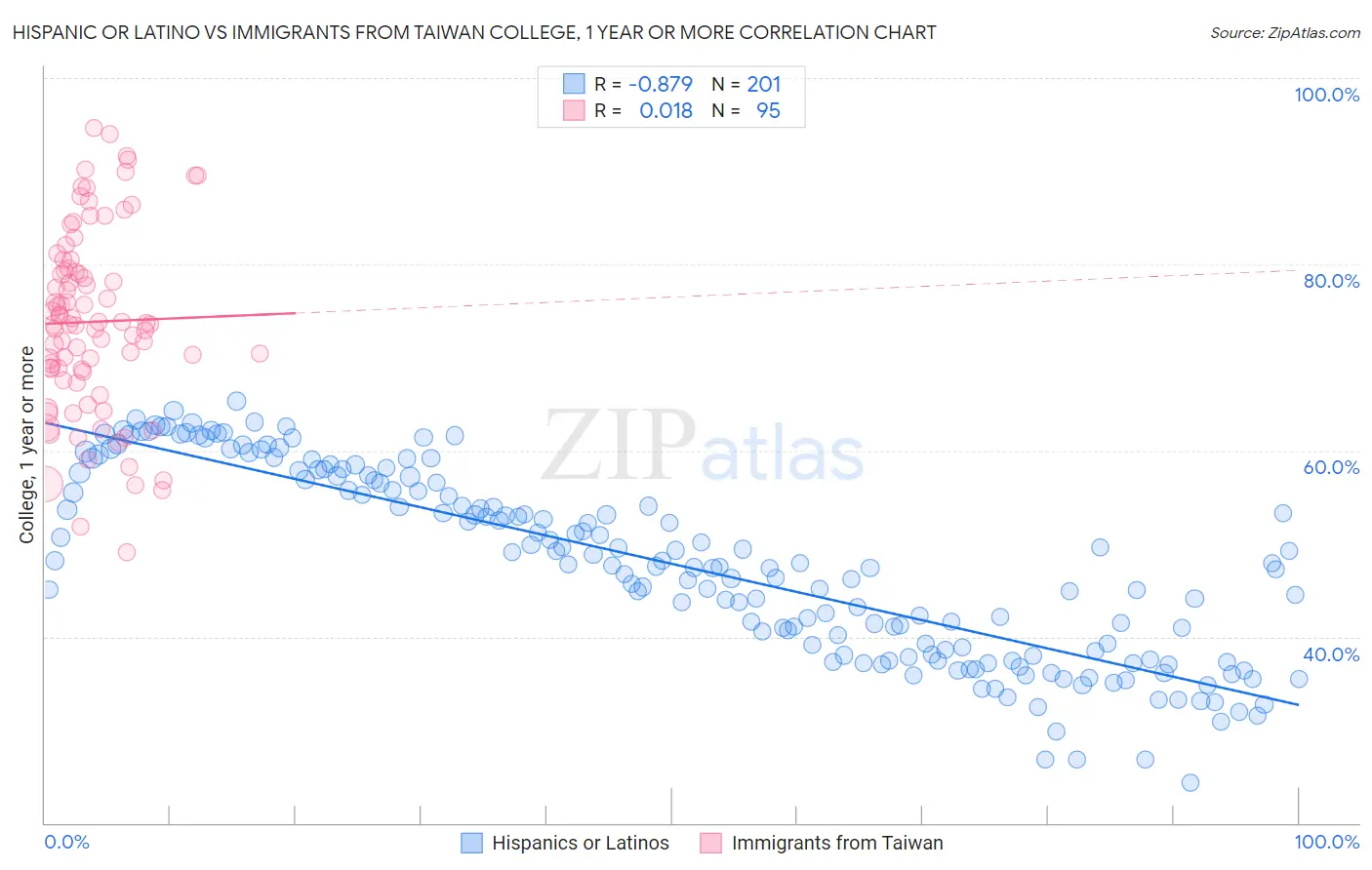 Hispanic or Latino vs Immigrants from Taiwan College, 1 year or more