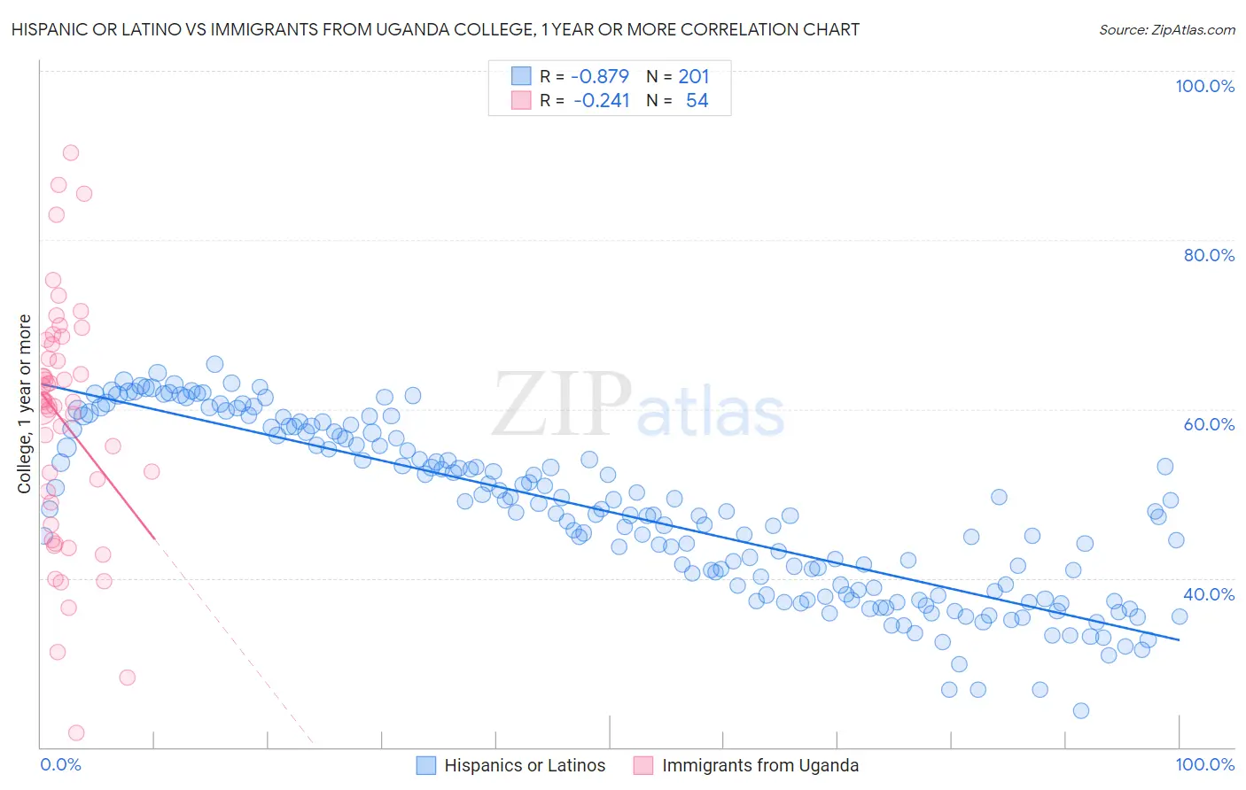 Hispanic or Latino vs Immigrants from Uganda College, 1 year or more