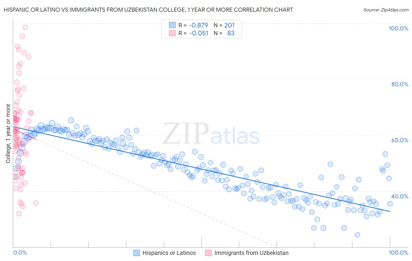 Hispanic or Latino vs Immigrants from Uzbekistan College, 1 year or more