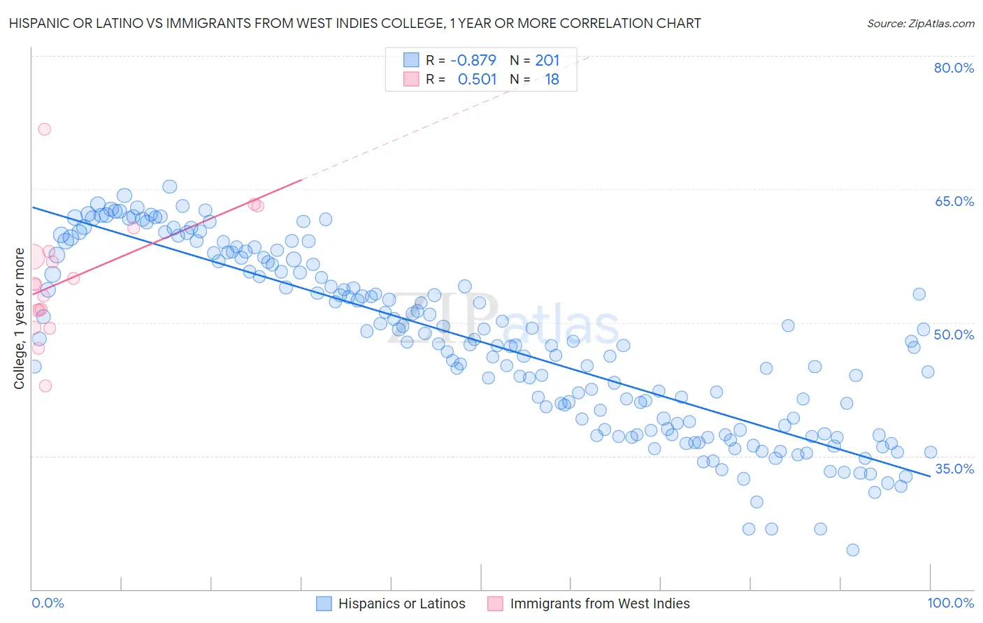 Hispanic or Latino vs Immigrants from West Indies College, 1 year or more