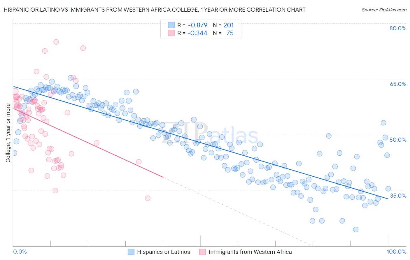 Hispanic or Latino vs Immigrants from Western Africa College, 1 year or more