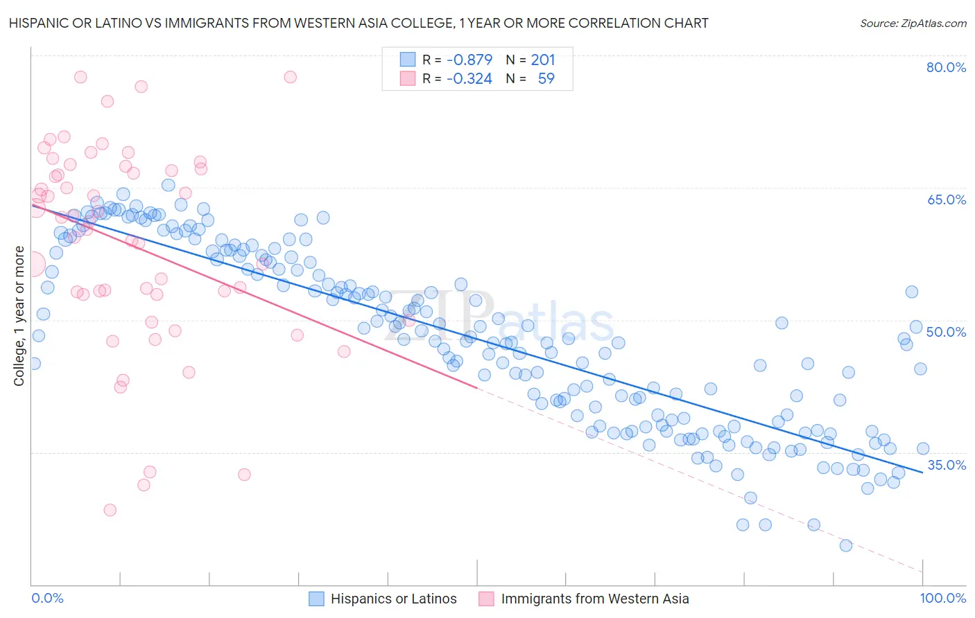 Hispanic or Latino vs Immigrants from Western Asia College, 1 year or more