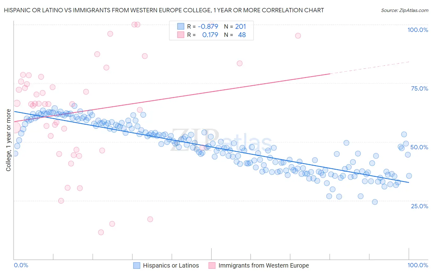 Hispanic or Latino vs Immigrants from Western Europe College, 1 year or more