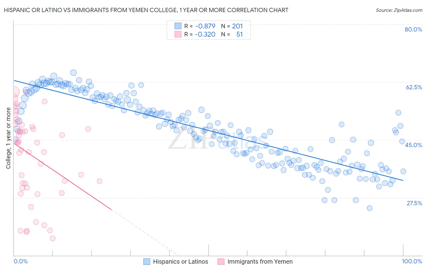 Hispanic or Latino vs Immigrants from Yemen College, 1 year or more