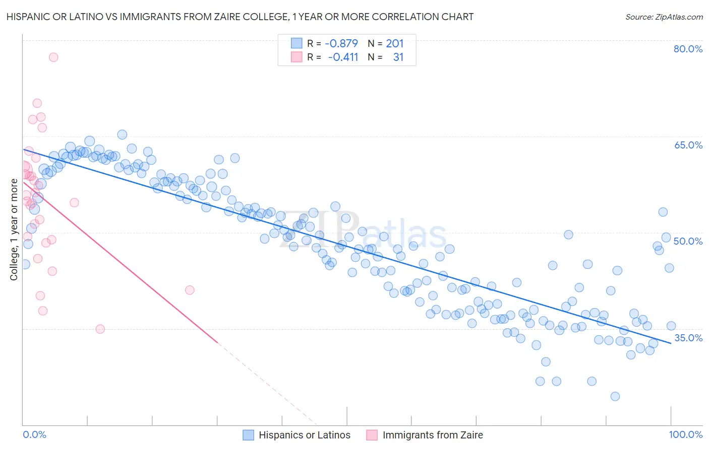 Hispanic or Latino vs Immigrants from Zaire College, 1 year or more