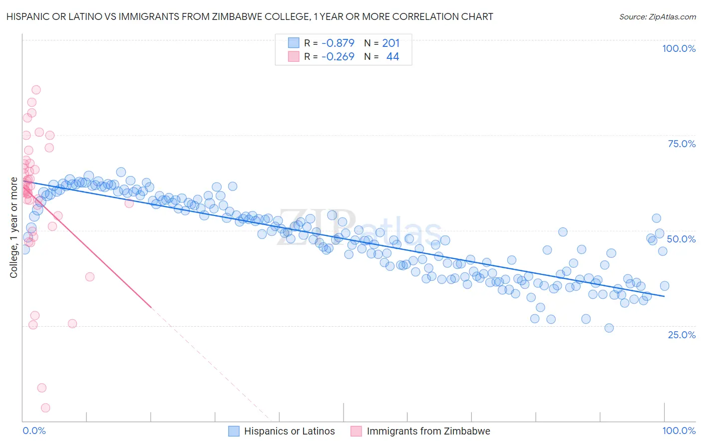 Hispanic or Latino vs Immigrants from Zimbabwe College, 1 year or more