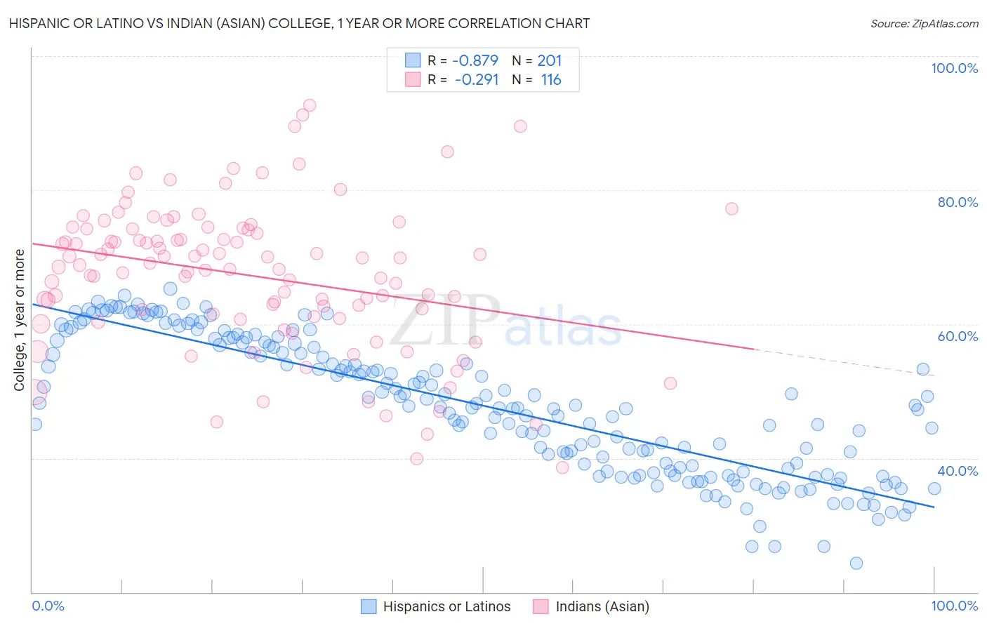 Hispanic or Latino vs Indian (Asian) College, 1 year or more