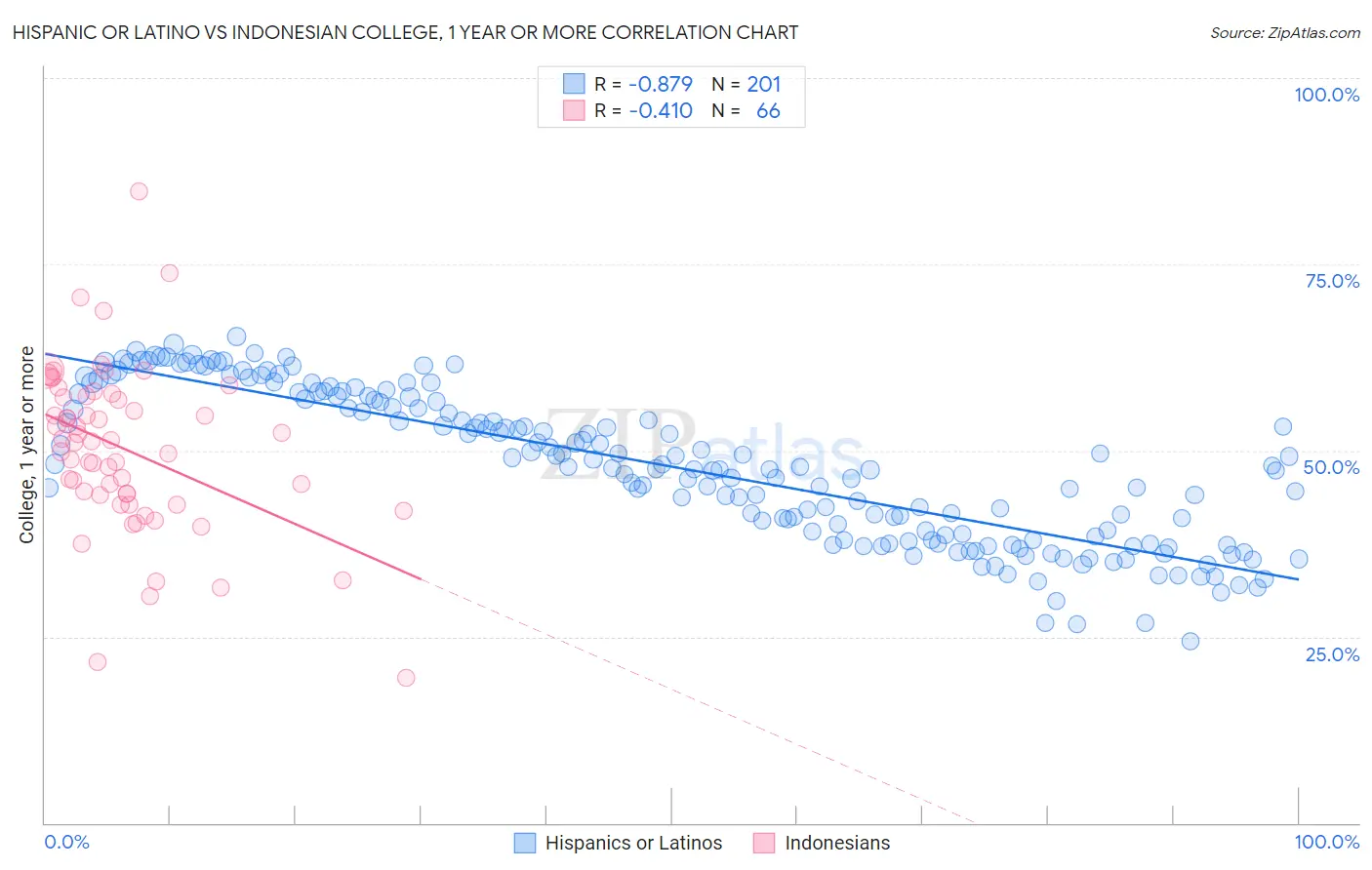 Hispanic or Latino vs Indonesian College, 1 year or more