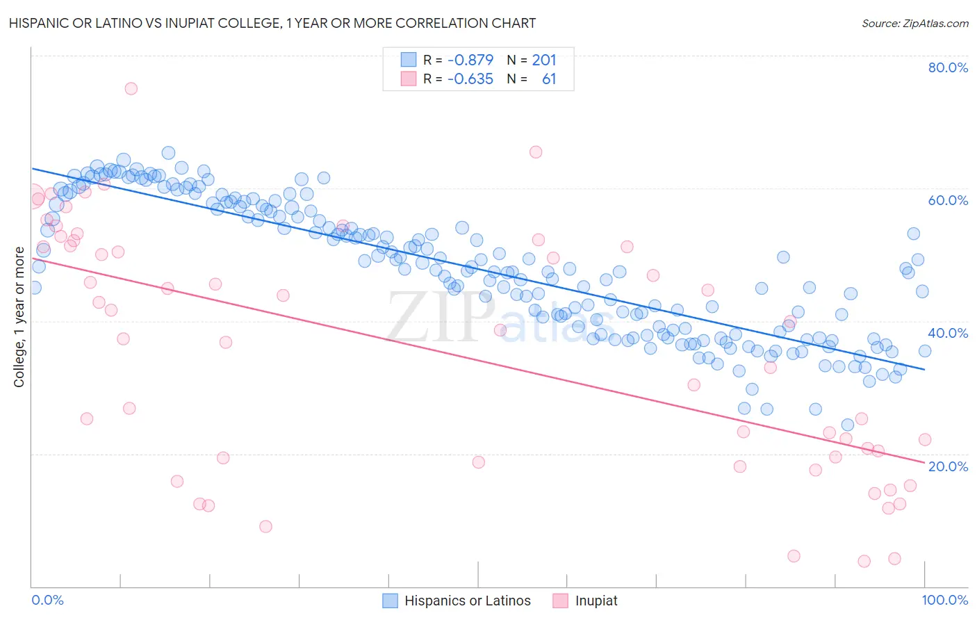 Hispanic or Latino vs Inupiat College, 1 year or more