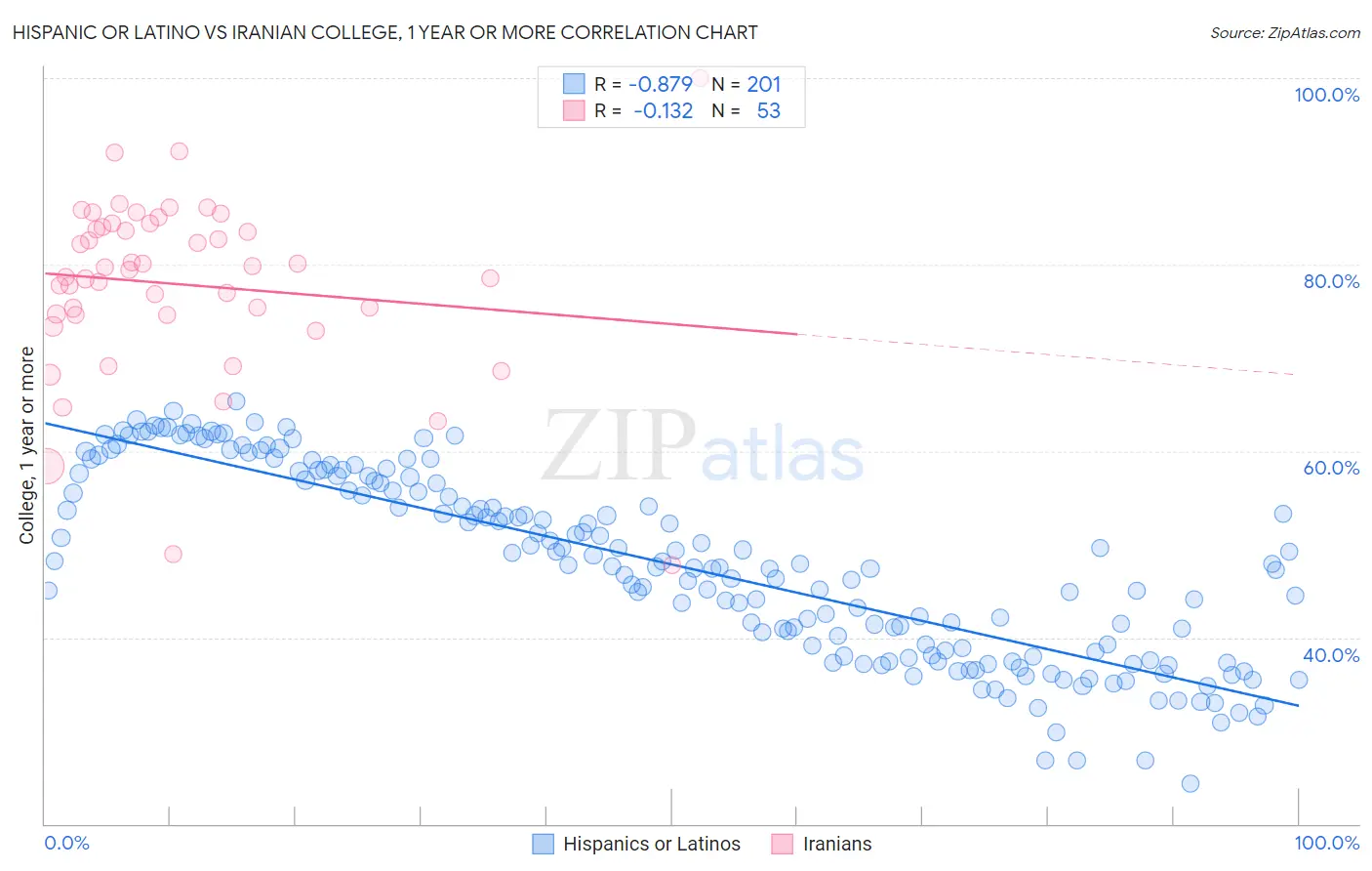 Hispanic or Latino vs Iranian College, 1 year or more