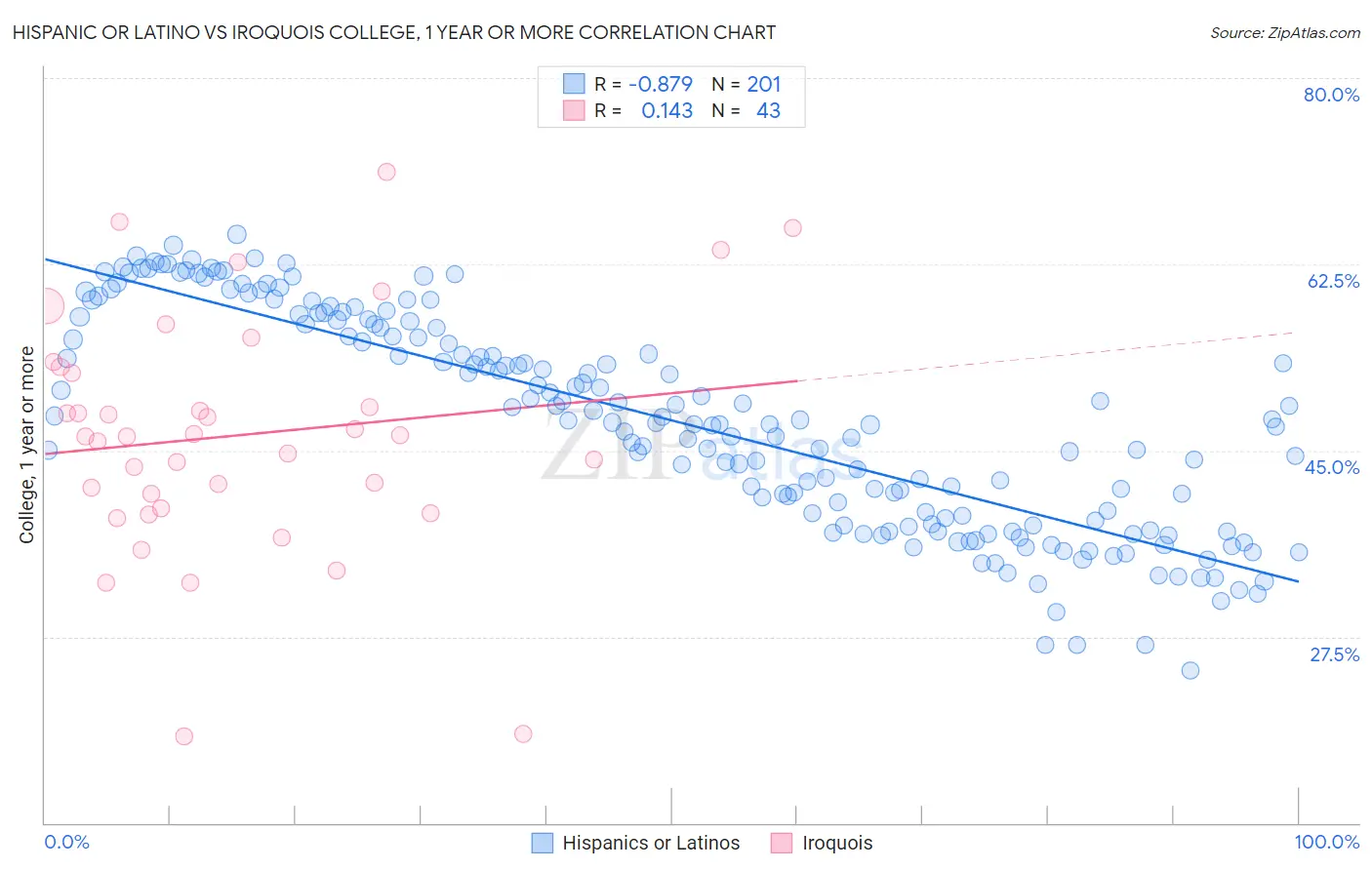 Hispanic or Latino vs Iroquois College, 1 year or more