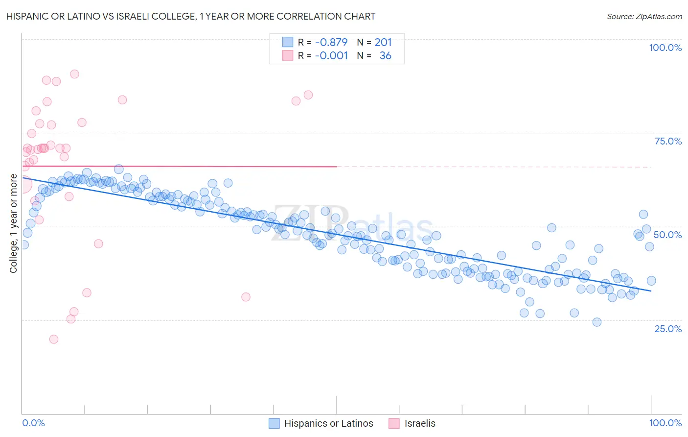 Hispanic or Latino vs Israeli College, 1 year or more