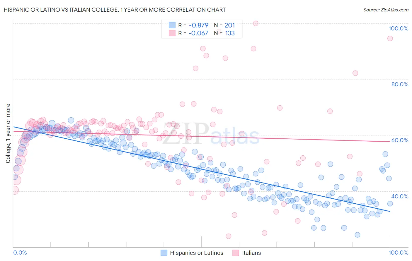 Hispanic or Latino vs Italian College, 1 year or more